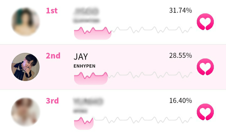 jaylandglobal's tweet photo. [🗳️] WHOSFAN “Who has the prettiest nose?”

As of Sep. 30, 1:20 PM KST:
🥈 #JAY – 28.55%

ARE YOU IN or OUT? Your 'IN' is a BIG HELP in order for us to WIN! JOIN THE MASS VOTING at #JAYoclock

🔗 https://t.co/bvGJKACgYe

#제이 #엔하이픈_제이 #ENHYPEN_JAY @ENHYPEN @ENHYPEN_members https://t.co/OYNxHvlxhH