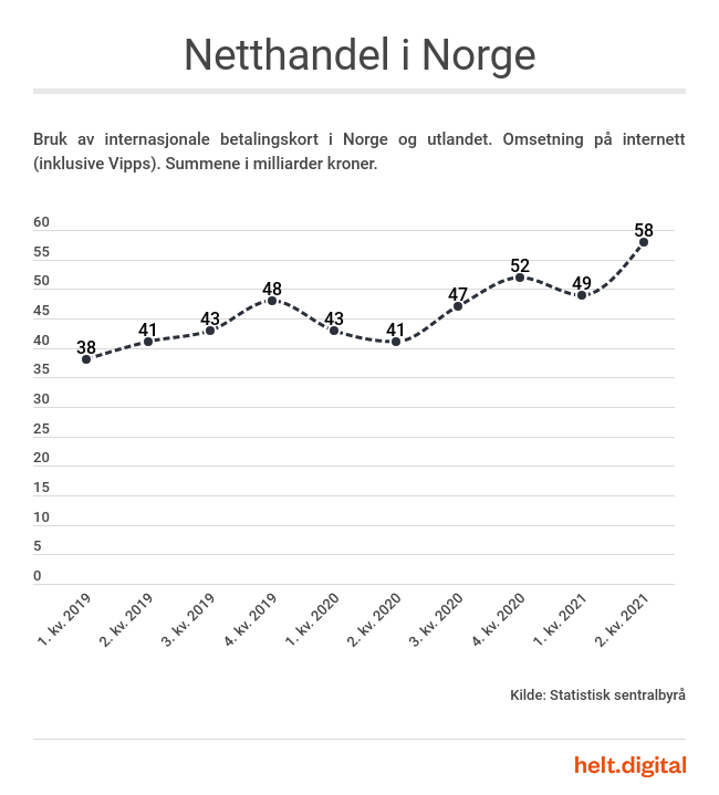 heltdigital's tweet photo. I 2. kvartal netthandlet nordmenn for 417 millioner kroner hver dag. Det er en økning på ni prosent sammenlignet med 2. kvartal i fjor. https://t.co/QDYKCorby5
