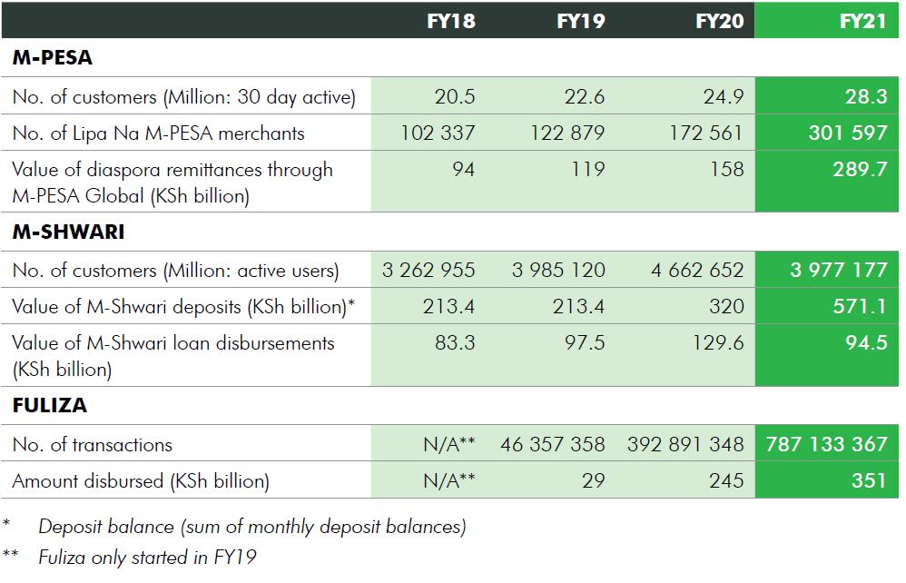 @SafaricomPLC #MPESA ecosystem that provides #moneytransfer, #payments & access to credit has some great stats that speaks to the feeding frenzy in #fintechs #MoMo #MobileMoney by #VentureCapital + #PrivateEquity #SDGs #SustainableSafaricom #TwendeTukiuke #Fuliza #Mshwari