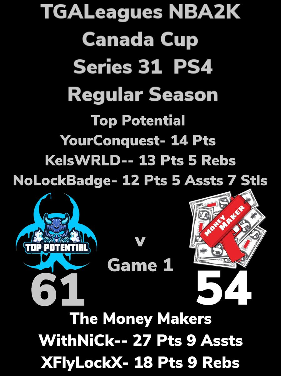 LeaguesTga's tweet photo. TGALeagues NBA2K Canada Cup Series 31 PS4 Top Potential Over The Money Makers GAME 1 #TGALeagues #CANADACUP #NBA2K #SERIES31 #PS4 #5V5PROAM @LeaguesTGA https://t.co/olJO3lu0kj