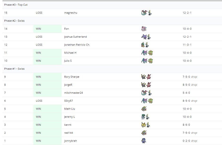 Pachii_'s tweet photo. Top8 @Chill_TCG :) with shadow rider alcremie https://t.co/YvrFobO5MV