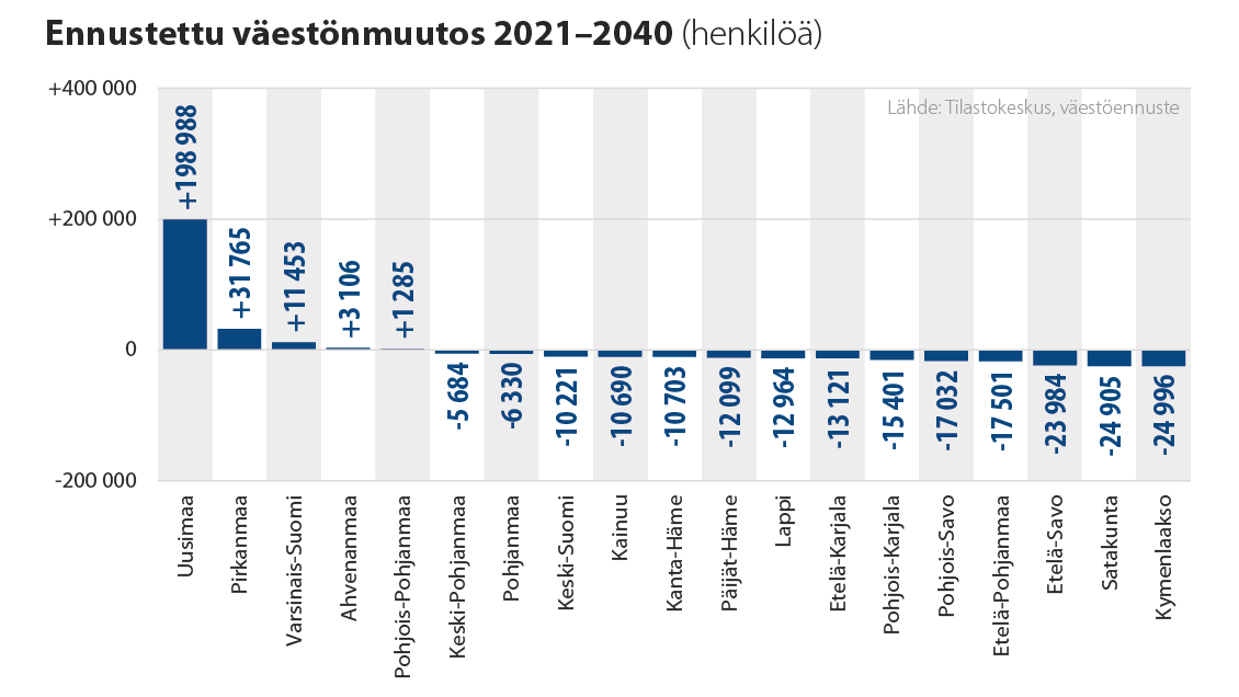 Väestöennuste 2021 on julkaistu. Ennusteen mukaan kasvu painottuu myös jatkossa Etelä-Suomen suuriin maakuntiin. #väestöennuste <a href="/Tilastokeskus/">Tilastokeskus</a>