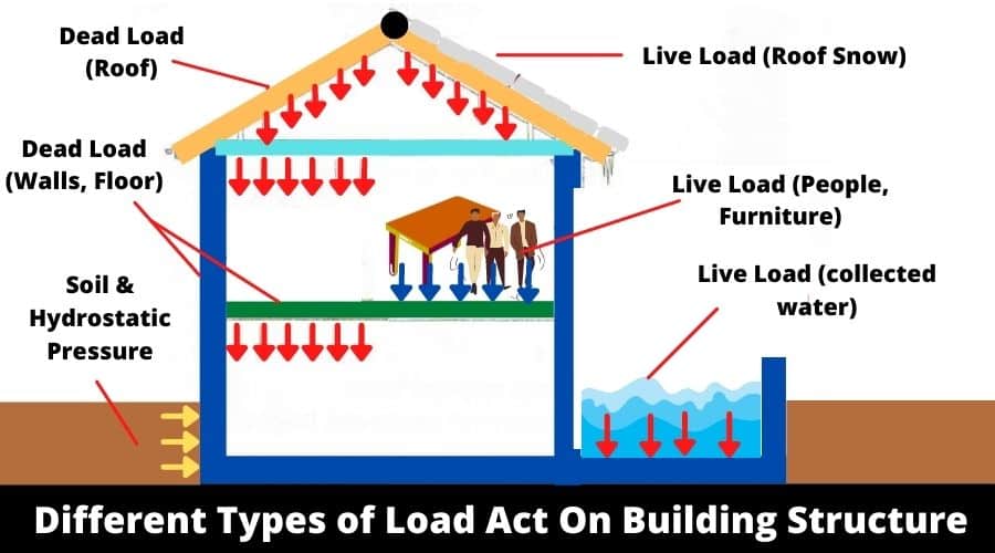 Load reference. Types of loads. Wind loads on buildings. Type of load loading. Ензу ща дщфв SL DL hl.