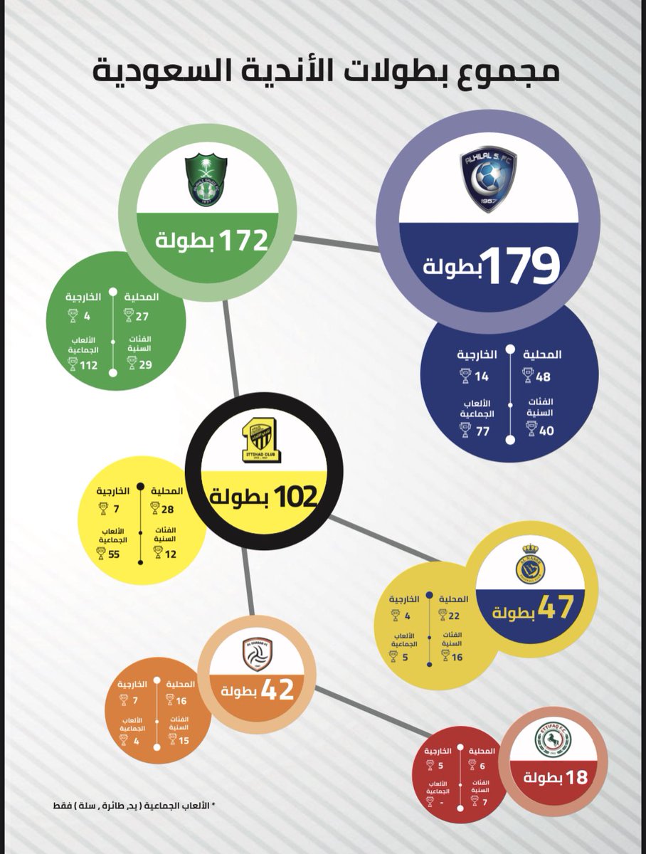 الخليوي يكشف عن عدد بطولات الأندية السعودية الداخلية والخارجية! • المرصد  الرياضية