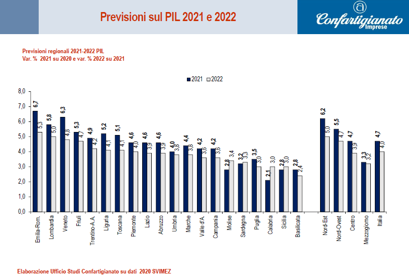 📢 Il Friuli Venezia Giulia
tra le regioni italiane al top
per #crescita prevista del #PIL
nel 2021 (+5,3%) e nel 2022 (+4,7%).
#FVG #ripresa
[Elaborazioni dell'Ufficio Studi
di #Confartigianato su dati SVIMEZ]