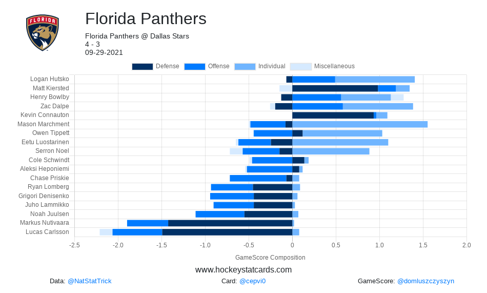 #NHL Impact Card for Florida Panthers on 2021-09-29:

LINK: https://t.co/q4xlTG5uET

#FLAPanthers https://t.co/1RZjuMviGY