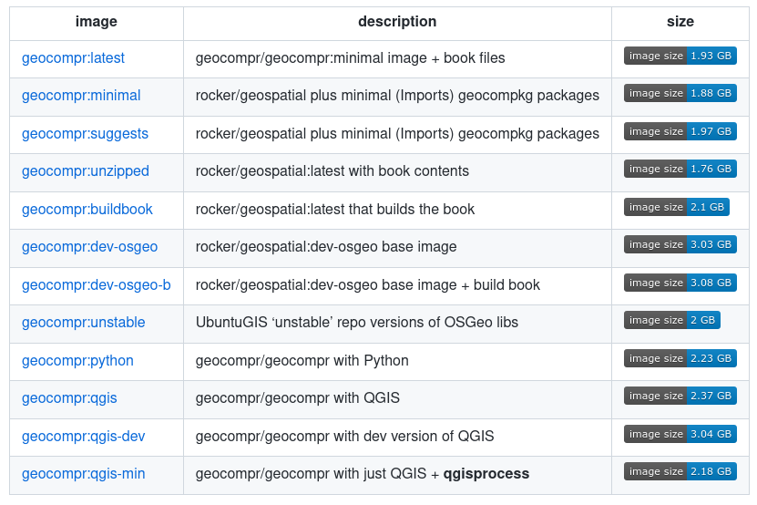robinlovelace's tweet photo. New fleet of Docker containers for reproducible data analysis with #RStats+ (with :python tag) #Python just published! Way faster builds of our #geocompr book in (now <10min on @github actions)🎉  Give them a spin here, feedback v. welcome 🙏 https://t.co/gk6IOsGGjg https://t.co/cLzv1YXG6e
