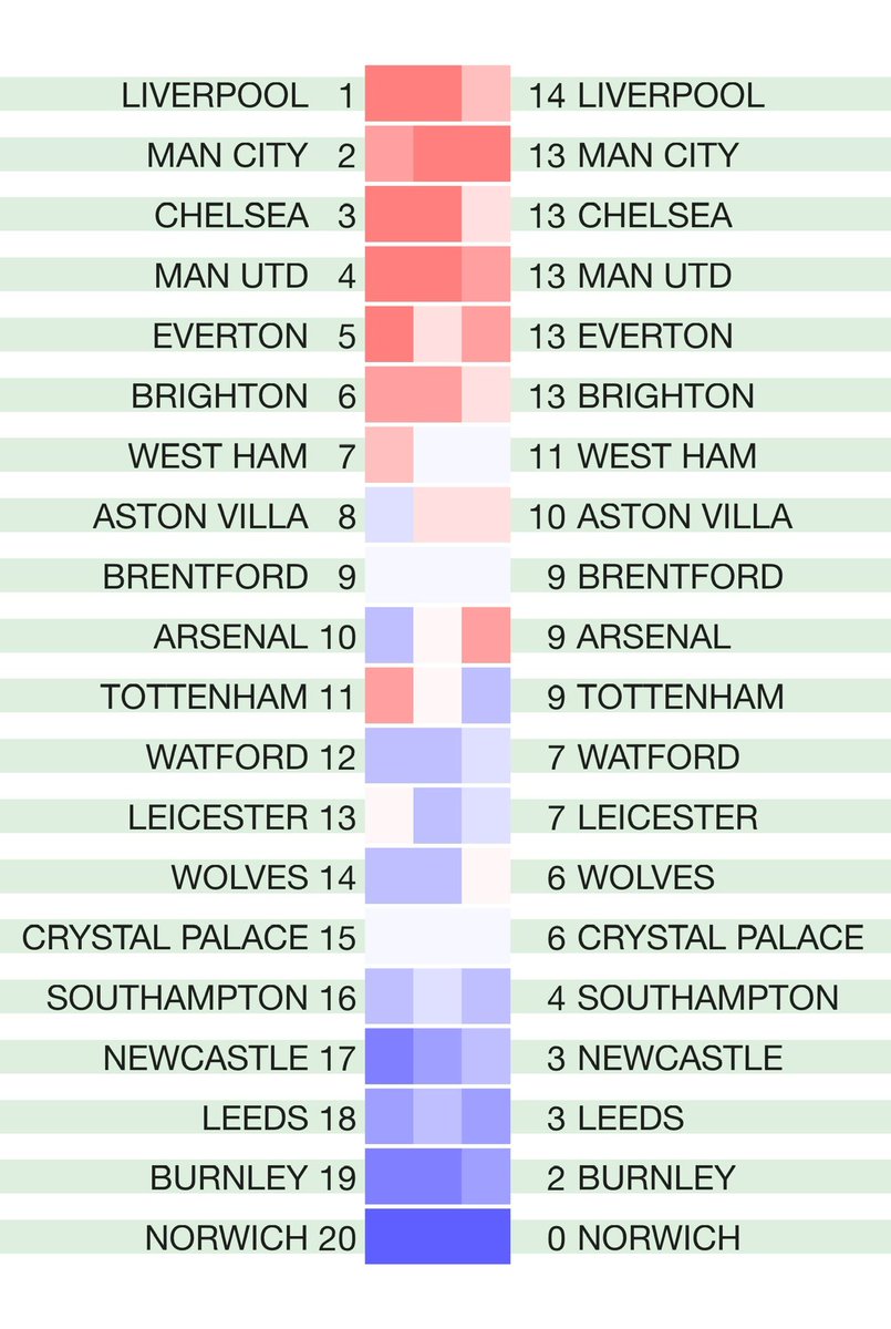 betval's tweet photo. The latest English leagues #hotcoldform 2020/21 season heat map form tables. Rolling four-match points totals for the league season so far. Not including any points deductions. Original match data from @12Xpert https://t.co/Y0APY5RvLJ