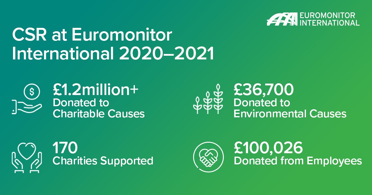 Every year, we spend 1% of our turnover on charitable projects chosen by our staff. That means over £1 million this year, and rising as the company grows. ⭐
Discover more about our incredible CSR programme: bit.ly/3kzHvDc
#WeAreEuromonitor #csr