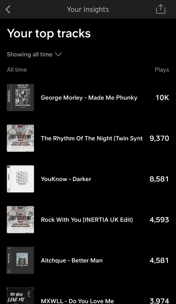 3rd milestone hit in September… albeit on the last day of the month but to hit 3 in one month is a great achievement.

Well done to <a href="/gmorleyy/">George Morley</a> on hitting 10k on “Made Me Phunky” and no doubt it’s going to have a fight to stay number 1 with <a href="/twin_synth/">TwinSynth</a> edit of “Rhythm of the Night
