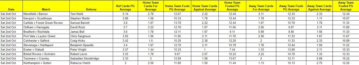 _JackL_'s tweet image. 🏴󠁧󠁢󠁥󠁮󠁧󠁿Weekend referee appointments👇

Friday 1st - Sunday 3rd October 📆

🏴󠁧󠁢󠁥󠁮󠁧󠁿 Premier League
🏴󠁧󠁢󠁥󠁮󠁧󠁿 Championship
🏴󠁧󠁢󠁥󠁮󠁧󠁿 League One 
🏴󠁧󠁢󠁥󠁮󠁧󠁿 League Two

* All stats from this season

* Red card counts as two 🟥

* Sorted by highest ref average in each competition 

RTs/Likes appreciated 👍🟨