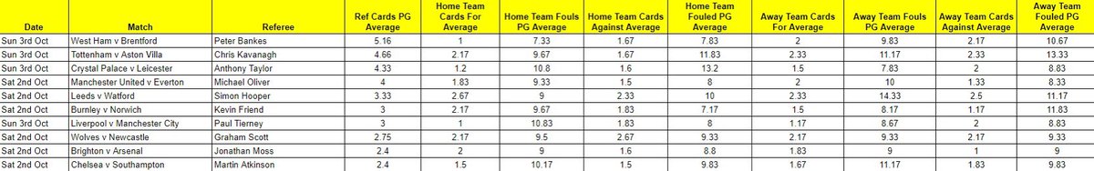 _JackL_'s tweet image. 🏴󠁧󠁢󠁥󠁮󠁧󠁿Weekend referee appointments👇

Friday 1st - Sunday 3rd October 📆

🏴󠁧󠁢󠁥󠁮󠁧󠁿 Premier League
🏴󠁧󠁢󠁥󠁮󠁧󠁿 Championship
🏴󠁧󠁢󠁥󠁮󠁧󠁿 League One 
🏴󠁧󠁢󠁥󠁮󠁧󠁿 League Two

* All stats from this season

* Red card counts as two 🟥

* Sorted by highest ref average in each competition 

RTs/Likes appreciated 👍🟨