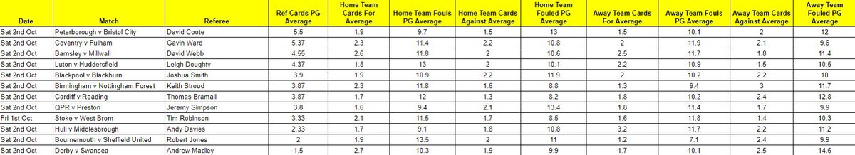 _JackL_'s tweet image. 🏴󠁧󠁢󠁥󠁮󠁧󠁿Weekend referee appointments👇

Friday 1st - Sunday 3rd October 📆

🏴󠁧󠁢󠁥󠁮󠁧󠁿 Premier League
🏴󠁧󠁢󠁥󠁮󠁧󠁿 Championship
🏴󠁧󠁢󠁥󠁮󠁧󠁿 League One 
🏴󠁧󠁢󠁥󠁮󠁧󠁿 League Two

* All stats from this season

* Red card counts as two 🟥

* Sorted by highest ref average in each competition 

RTs/Likes appreciated 👍🟨