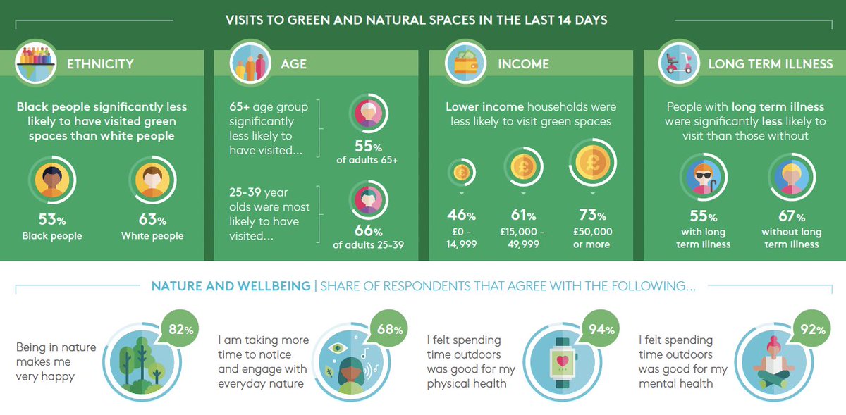 JoinUsMovePlay's tweet photo. In the latest @NaturalEngland Annual Report 94% of adults felt that spending time outdoors was good for their physical health, and 92% thought it was also good for their mental health - Let's come together to #Bringbackoutdoorplay because #OutdoorPlayMatters for everyone! https://t.co/8KpWBmnyel