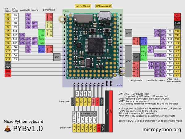 ankurkumarz's tweet image. #MicroPython + #Pyboard = Great combo for your #IoT projects if you love #Python 👍

micropython.org