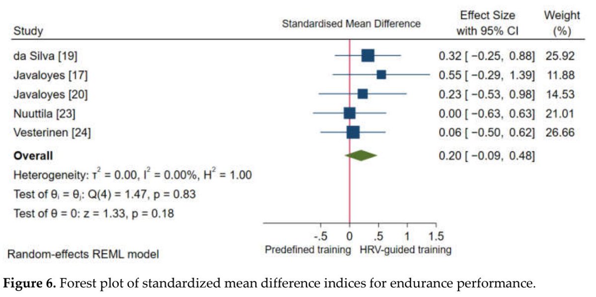 📢New #systematicreview #metaanalysis from our lab about HRV-guided training against predefined training programs:
mdpi.com/1660-4601/18/1…
HRV training may be ⬆️ effective than predefined training for maintaining and improving vagal-mediated HRV, with ⬇️ likelihood of neg resp.