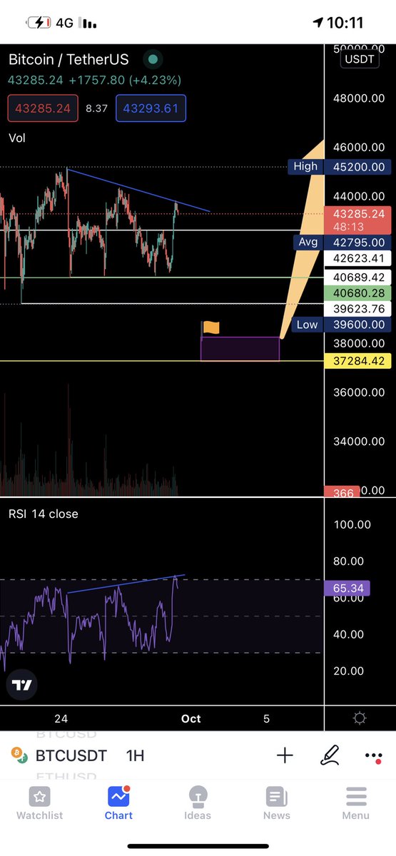Manso88's tweet photo. #BTC last and final call for ( buy the dip if 42.7K not hold 😃 or flight took off ✈️ already!! https://t.co/PzCXHlbYqP