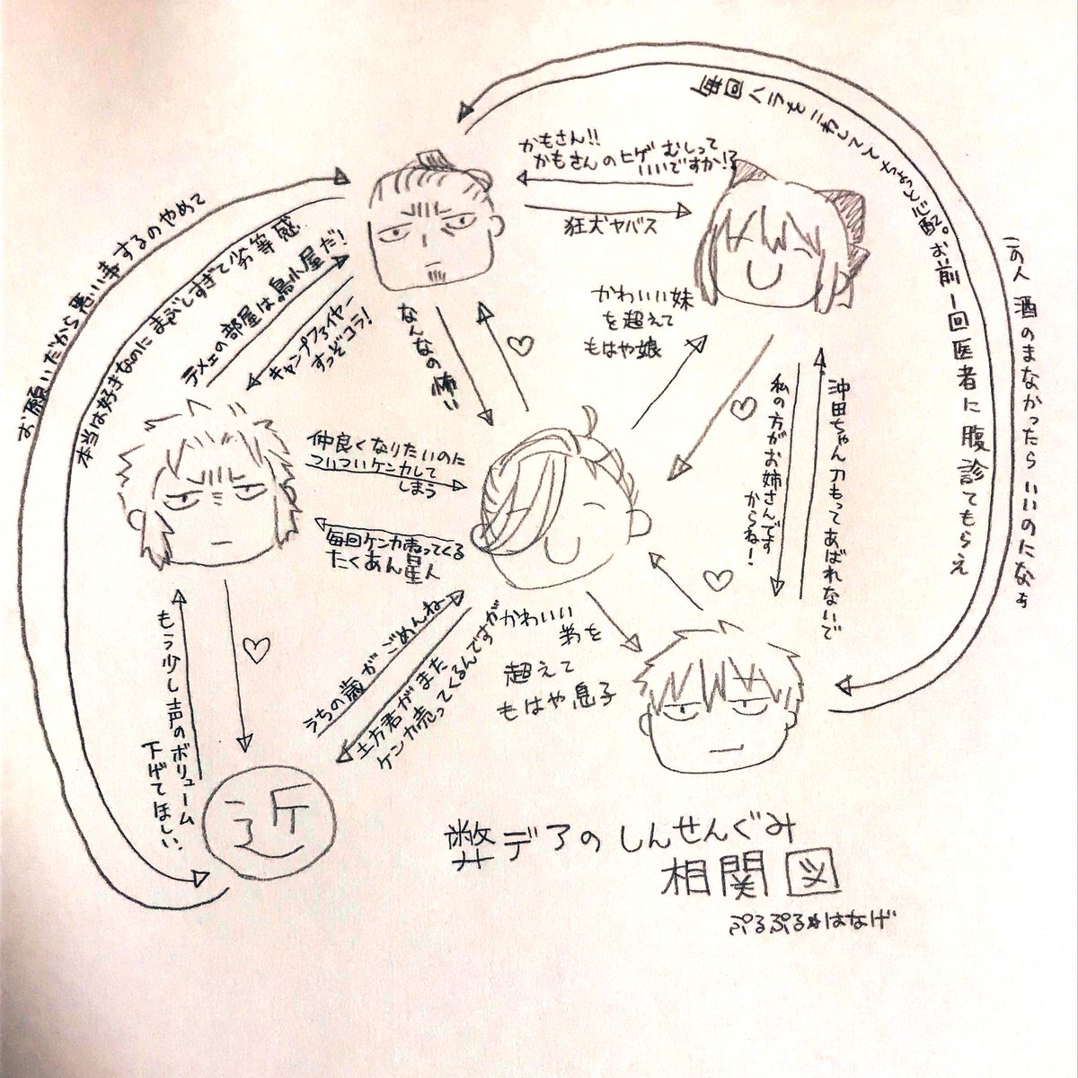 弊デアの、あくまでも弊デアの!
山南さん中心のしんせんぐみ相関図。
(近・土・沖・斎辺りの矢印が無いのは、そのまんまの純粋なイメージだから) 