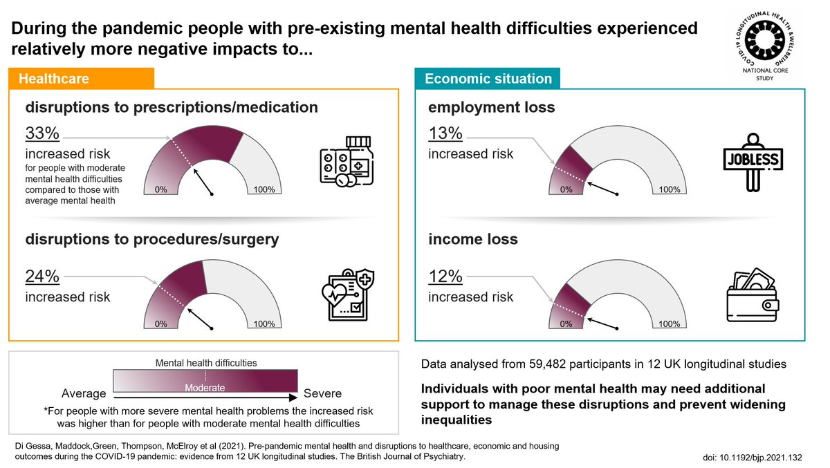 NEW RESEARCH out today from the <a href="/COVID19_LHW/">COVID-19 Longitudinal Health and Wellbeing</a>  programme shows that people who had higher pre-pandemic levels of #depression or #anxiety have been more severely affected by disruption to jobs and healthcare during the #pandemic cambridge.org/core/journals/…  #covid19 #COVID19LHW