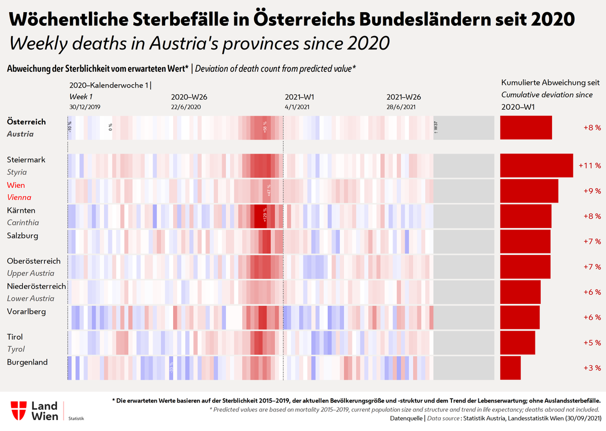 Statistik_Wien's tweet photo. #Mortality monitoring ๐ฆ๐น, week 37-2021 (13โ19 Sep)
Increased weekly death figures in many provinces, including Vienna; but no excess mortality according to our definition.
Analyses and #OpenData โก๏ธ https://t.co/kzgjkaBO8y #StatisticsVienna https://t.co/cIh95sZc5u