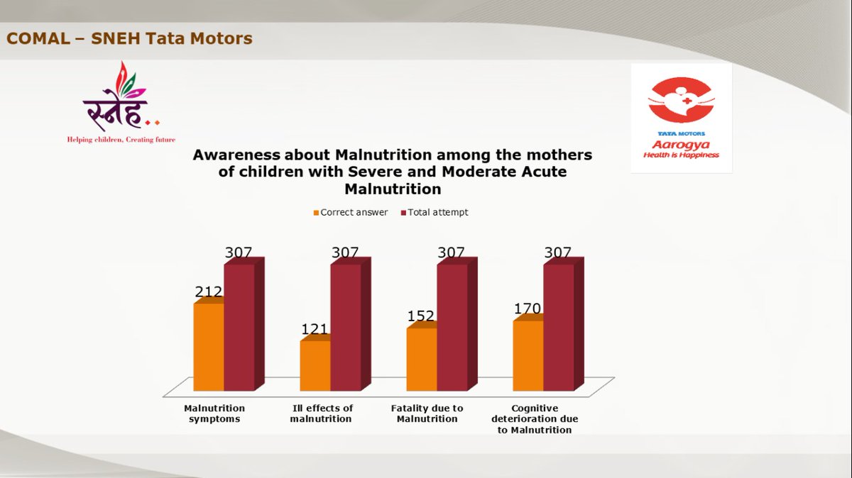 SNEHFoundation's tweet photo. #SNEHFoundation#TataMotors
#COMALProject
We surveyed 307children from urban slums of PCMC-Pune as a part of Project COMAL by Tata Motors and SNEH.
Their mothers were given pre-test forms to understand their awareness about malnutrition. Here's graph stating results of the same. https://t.co/8kh43YWm6a