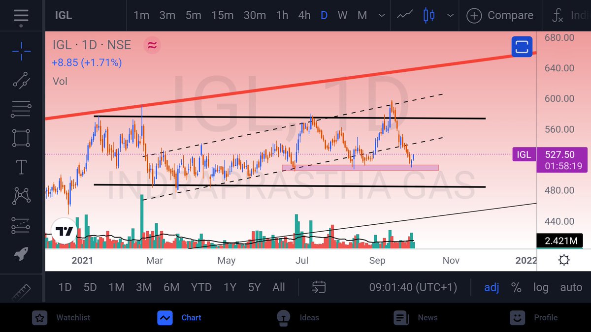 jakeboyzone's tweet photo. @jatankothari @masterchefsd Sir, Could it be retracement after breakdown of inner dotted channel? https://t.co/276FNHinZ0