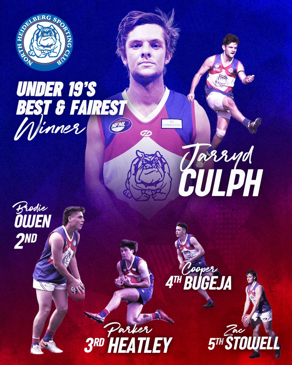 U19s best &amp; fairest results. 
1. Jarryd Culph 69 Votes
2. Brodie Owen 59 Votes
3. Parker Heatley 56 Votes
4. Cooper Bugeja 51 Votes
5. Zac Stowell 37 Votes

Well done all players.

🔴⚪🔵
#nhsc #u19s #minorpremiers #bestandfairest #thefuture 
<a href="/northernfnl/">Northern FNL</a>