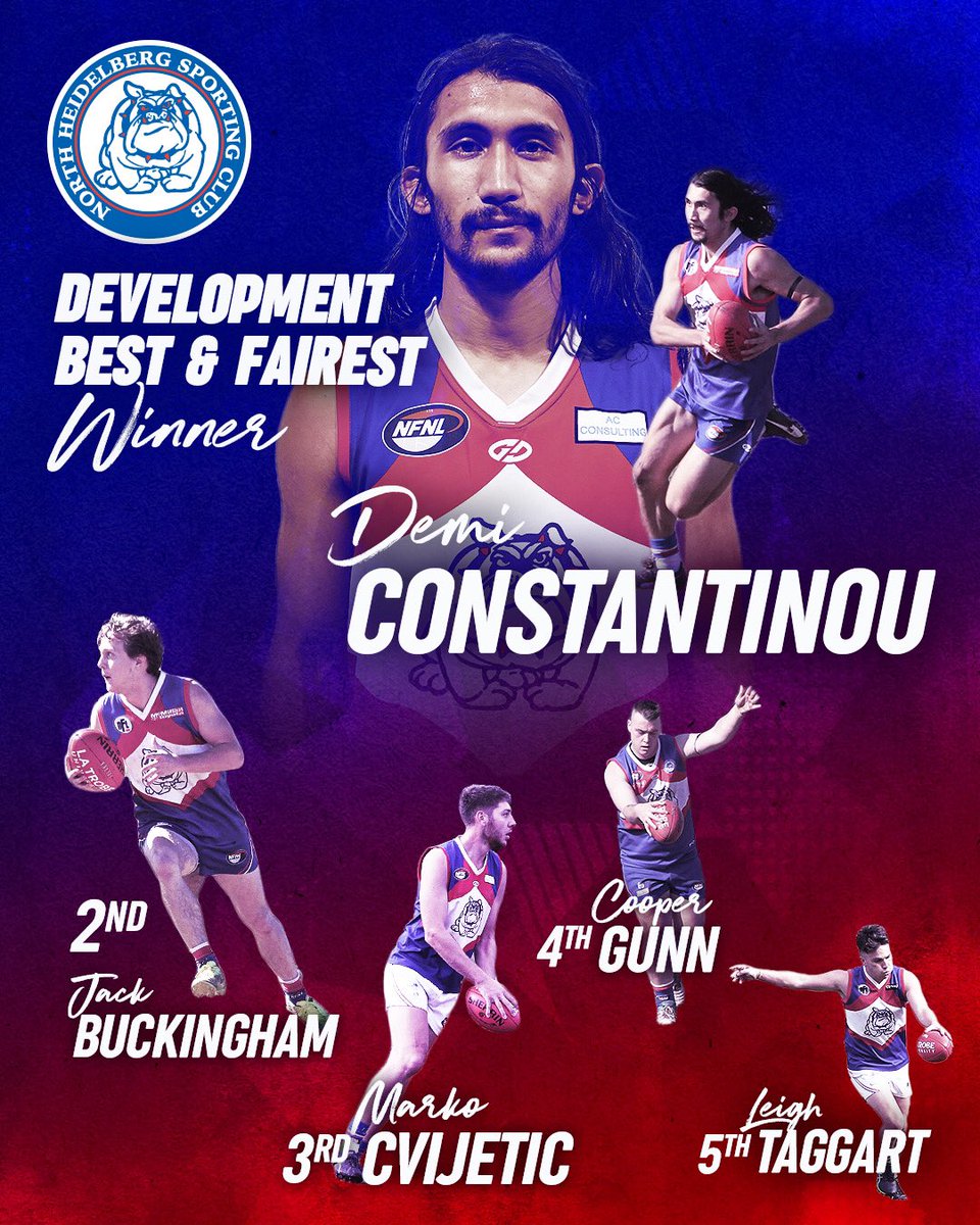 Development Best &amp; Fairest Results

1. Demi Constantinou 72 Votes
2. Jack Buckingham 57 Votes
3. Mark Cvijetic 51 Votes
4. Cooper Gunn 39 Votes
5. Leigh Taggart 37 Votes

🔴⚪🔵
#nhsc #development #bestandfairest #season2021