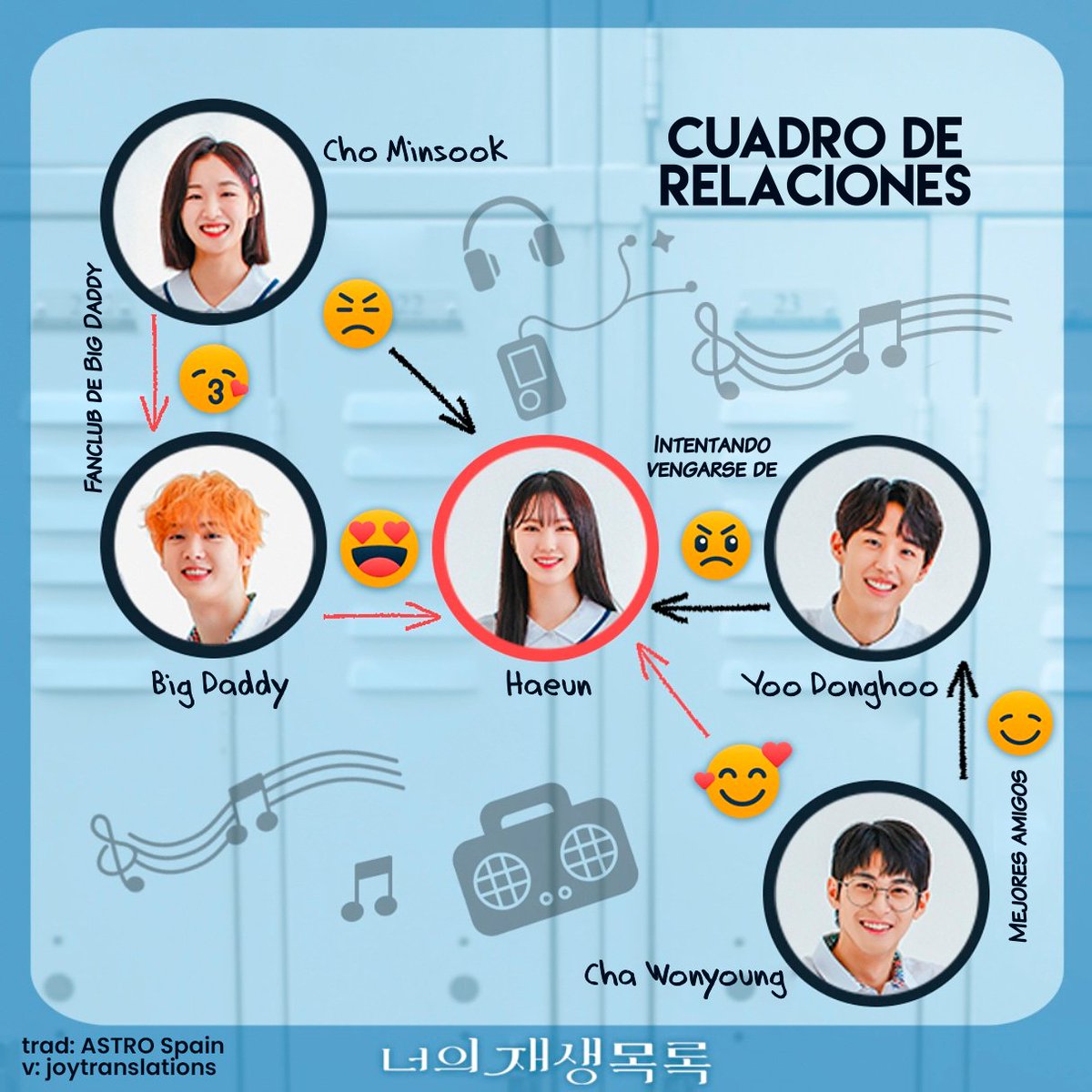 ASTRO_Spain2's tweet photo. [INFO] Cuadro de relaciones e introducción del personaje de #SANHA, Big Daddy, para el nuevo webdrama 너의 재생목록 💜

#너의재생목록  #YourPlaylist #ASTRO #윤산하 #아스트로 @offclASTRO https://t.co/kJa5qUefbN