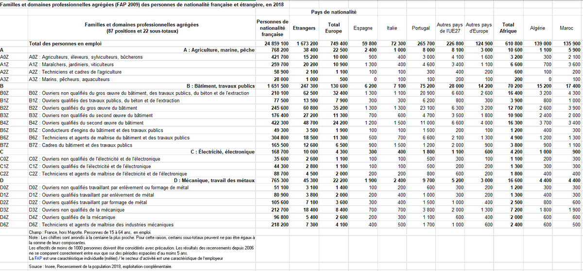 1/2 Quels #métiers exercent les #immigrés et les #étrangers ?