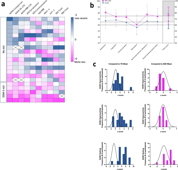 Molecular Autism (@molecularautism) on Twitter photo Individuals with FOXP1 syndrome present with a complex neurobehavioral profile with high rates of ADHD, anxiety, repetitive behaviors, and sensory symptoms
<a href="/lozano_reymundo/">Fragile X Lab - Reymundo Lozano</a> @buxbaum_joseph <a href="/SeaverAutism/">Seaver Autism Center</a> <a href="/IcahnMountSinai/">Icahn School of Medicine at Mount Sinai</a>
molecularautism.biomedcentral.com/articles/10.11… Individuals with FOXP1 syndrome present with a complex neurobehavioral profile with high rates of ADHD, anxiety, repetitive behaviors, and sensory symptoms
<a href="/lozano_reymundo/">Fragile X Lab - Reymundo Lozano</a> @buxbaum_joseph <a href="/SeaverAutism/">Seaver Autism Center</a> <a href="/IcahnMountSinai/">Icahn School of Medicine at Mount Sinai</a>
molecularautism.biomedcentral.com/articles/10.11…