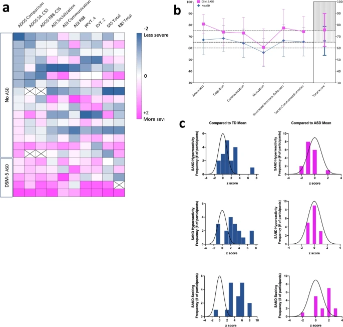 Individuals with FOXP1 syndrome present with a complex neurobehavioral profile with high rates of ADHD, anxiety, repetitive behaviors, and sensory symptoms @lozano_reymundo @buxbaum_joseph @SeaverAutism @IcahnMountSinai molecularautism.biomedcentral.com/articles/10.11…