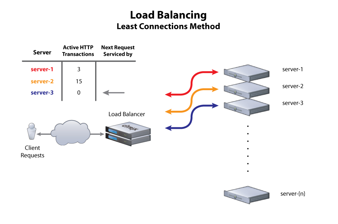 Loading method. Load balancing. load balancer. least connections. load balancing method.