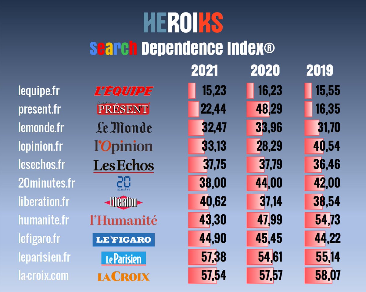 #Media #Presse #Search - SDI by <a href="/HeroiksGroup/">HEROIKS</a> : Les sites d’infos restent très dépendants de #Google bit.ly/3CYDkHs via <a href="/ComarketingNews/">COMK</a>