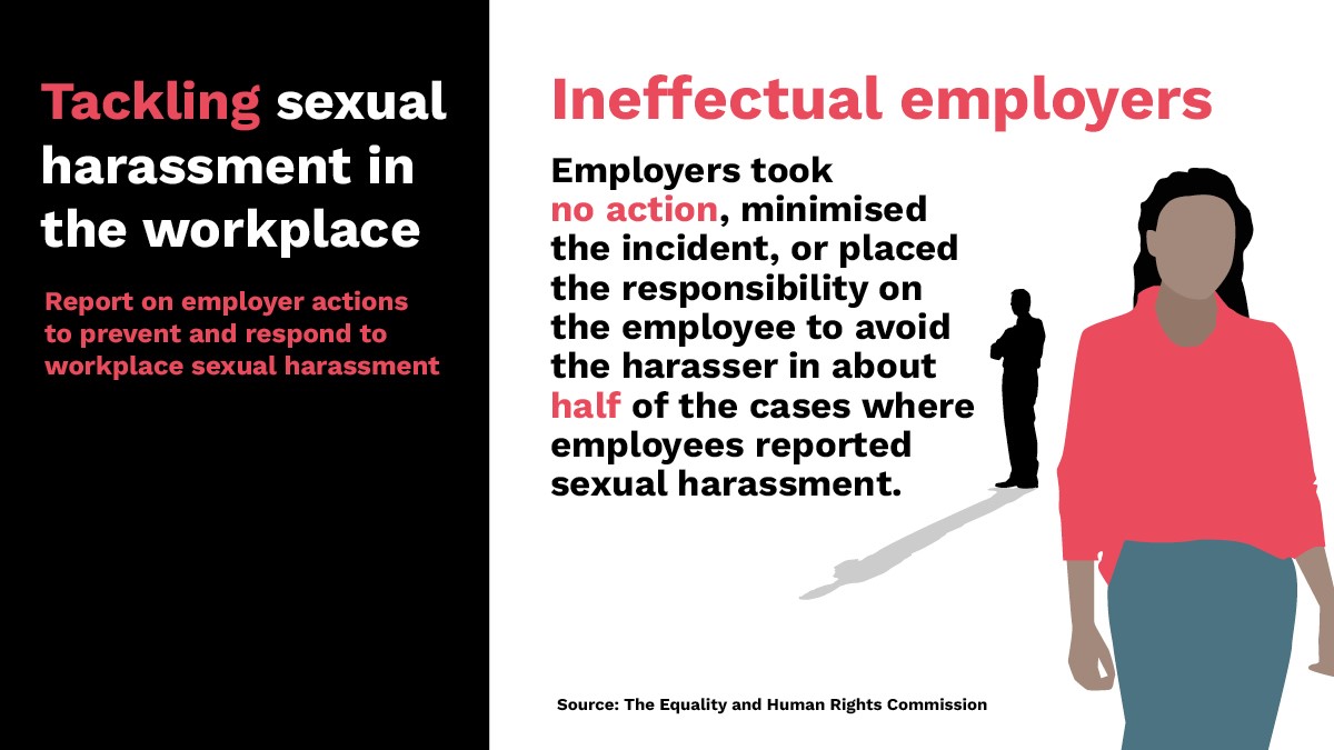 fawcettsociety's tweet photo. 1 in 2 women has been sexually harassed at work.
Sexual harassment thrives in workplace cultures where behaviour violating the dignity of women is treated as acceptable banter.
Our latest report outlines 5 requirements for employer actions: https://t.co/aI61RNYNYE https://t.co/d7p4uJVdyY