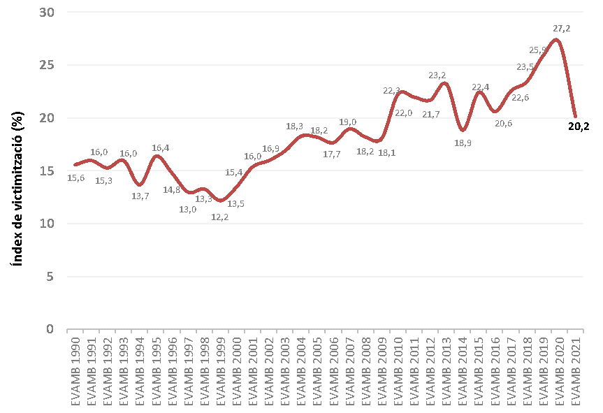 InstMetropoli's tweet photo. 🔝L’índex de victimització cau 7 punts a l’#AMB, fruit de la pandèmia. Els resultats de l'#EVAMB 2021 mostren un descens important. Tot i això, el 20% de la població declara haver estat víctima d’almenys un fet delictiu el 2020 (veure fil 👇)

ℹ️ https://t.co/3LHe9Lgpgd https://t.co/l9nZDOP1LF