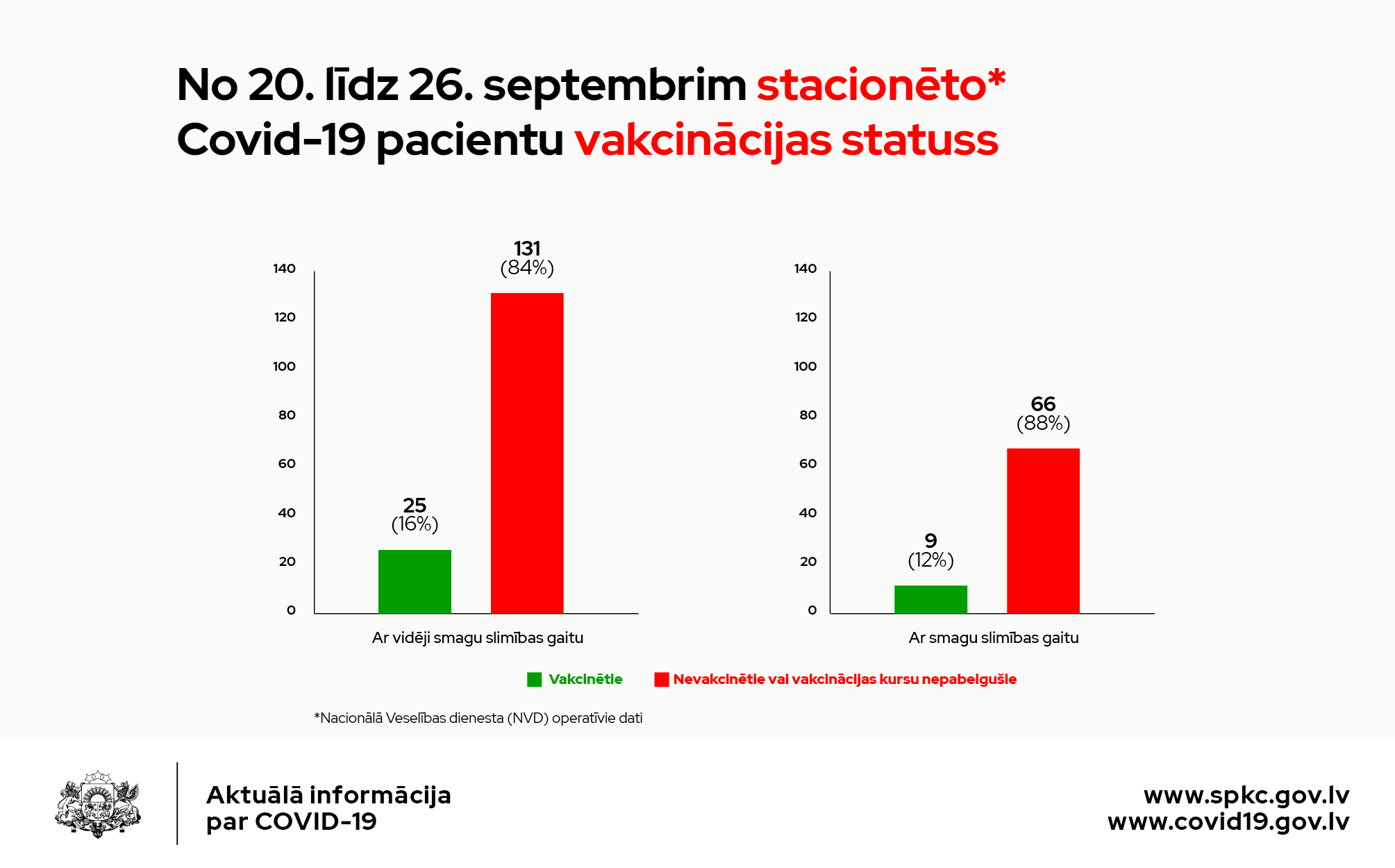 SPKC.gov.lv on Twitter: "Publicējam jaunākos @VMNVD datus par ...