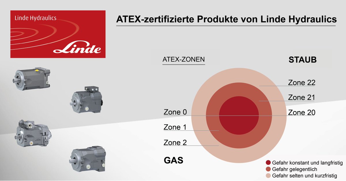 ATEX-Zertifizierung!
Wir freuen uns, Ihnen mitteilen zu können, dass alle nicht-magnetbetriebenen Pumpen und Motoren der Baureihe 02 mit einer #ATEX-Zertifizierung von unserer Tochter Linde #Hydraulics Limited in UK geliefert werden können.
👉bit.ly/2Yg2X7H
#Hydraulik