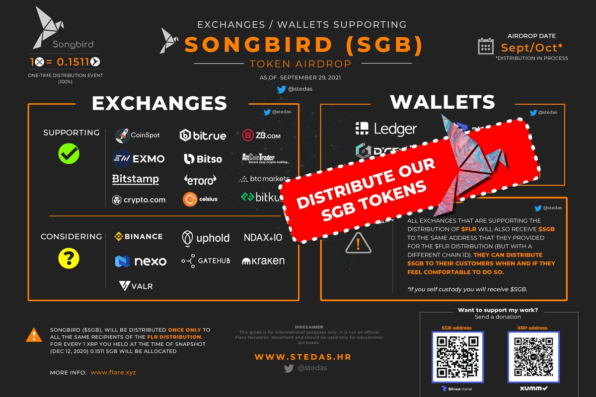 Exchanges, we are still waiting for you to give us our Songbird (SGB)🐦

<a href="/coinbase/">Coinbase 🛡️</a> <a href="/UpholdInc/">Uphold</a> <a href="/krakenfx/">Kraken</a> <a href="/ndaxio/">Ndax</a>
<a href="/NexoFinance/">Nexo</a> <a href="/binance/">Binance</a> <a href="/BitkubOfficial/">Bitkub.com</a> 
@bitpanda <a href="/cryptocom/">Crypto.com</a>