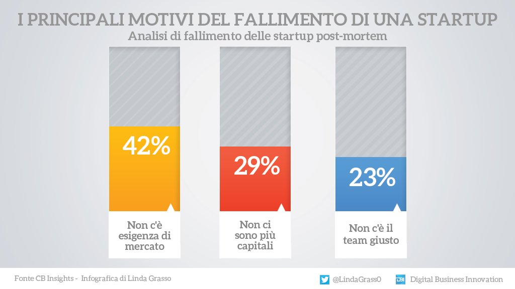 Il 42% delle startup chiude perché al mercato non serve il loro prodotto mentre un terzo finisce il capitale prima del tempo ed il 23% non ha le giuste persone.

Microblog &amp; social design <a href="/LindaGrass0/">Linda Grasso</a> <a href="/antgrasso_IT/">Antonio Grasso - IT</a> #Startups #Innovazione