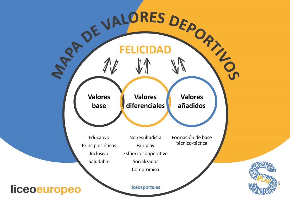 Además del deporte, seguimos trabajando otros aspectos que el ejercicio físico nos aporta. En clase de #EducaciónFísica fomentamos la resolución de problemas mediante la gestión en la toma de decisiones motrices. 

#ESSD2021 #BeActive