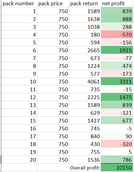 FutTaas's tweet photo. I was curious if BPM would still work in #FIFA22. So i opened 20 Bronze Packs and kept track of my spendings and earnings. Here are the results. I made a profit of 10150 coins total. That is an average of 508 coins per pack. If you open 1 pack per minute, you would make ~30k/hour https://t.co/pt4IGFap45