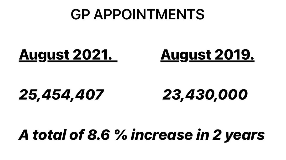 So GP appointment data for August is below. More appointments with less GPs . Denigrated by the press . #SupportYourSurgery digital.nhs.uk/data-and-infor…
