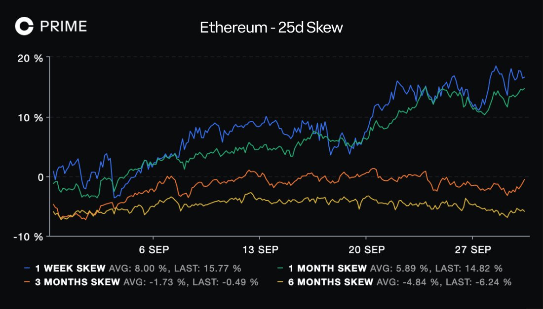 Recent decoupling between short term and long term ETH skew shows options traders are cautious for October