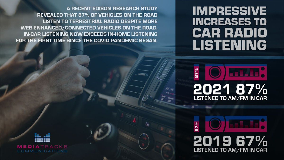 Did you know the vast majority of listeners still prefer their favorite radio stations over digital streaming? 
buff.ly/2Uwe62q