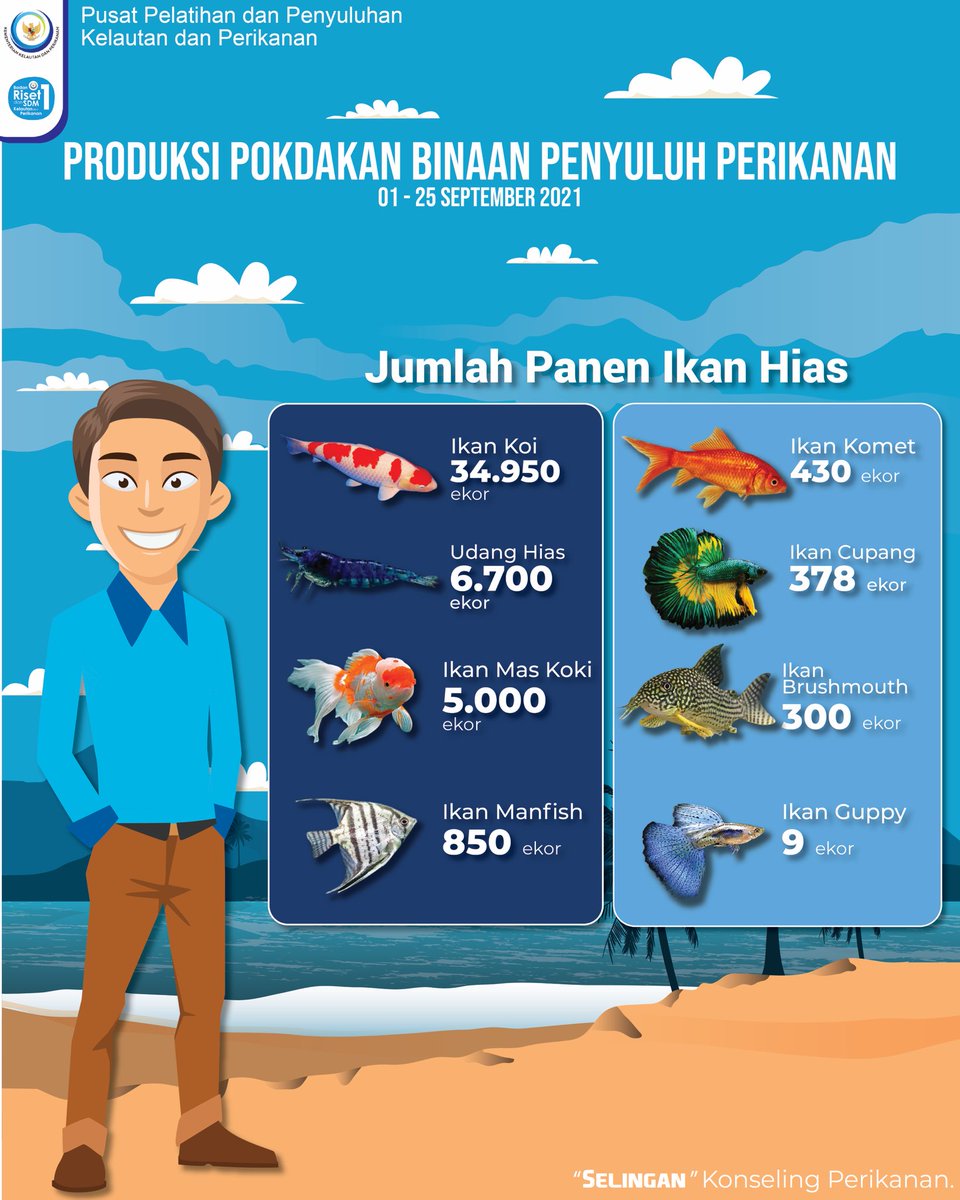 bppsdm_puslatkp's tweet photo. Mimin mengucapkan terima kasih kepada seluruh penyuluh perikanan yang telah berjuang mendampingi pelaku utama &amp; pelaku usaha.

Sepanjang September kemarin, Mimin menghimpun sebanyak 348 penyuluh perikanan telah mempublikasikan hasil panen kelompok binaannya dalam #LaporLuh https://t.co/K3GGw3jYND
