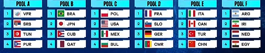 voleybolplus's tweet photo. 2022 Erkek Voleybol Dünya Şampiyonası'nda gruplar belli oldu. #DrawingofLots https://t.co/B2jW0mLKFb