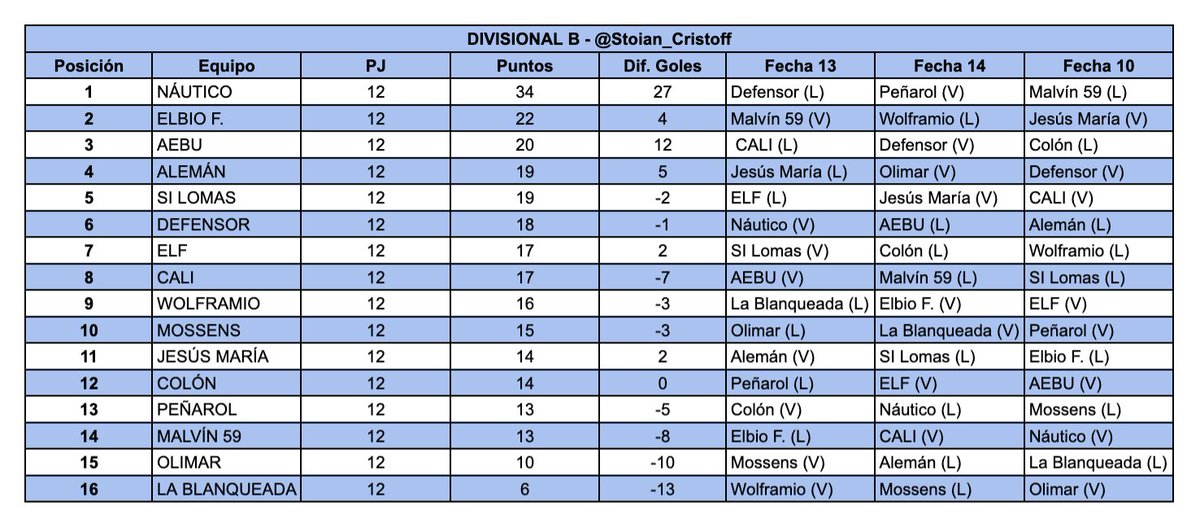 ⚽️ Divisional B - Mayores
📊 Posiciones y últimas tres fechas de la 1aRueda