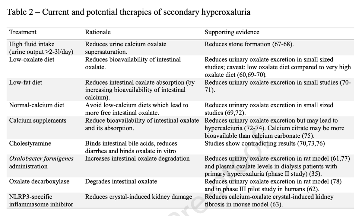 AJKDonline's tweet photo. Pathophysiology and Management of Hyperoxaluria and Oxalate Nephropathy: A Review

https://t.co/OroCM0cMM1 (FREE)

@DemoulinNathal2 @JohannMorelle https://t.co/wyzz6DnUsi
