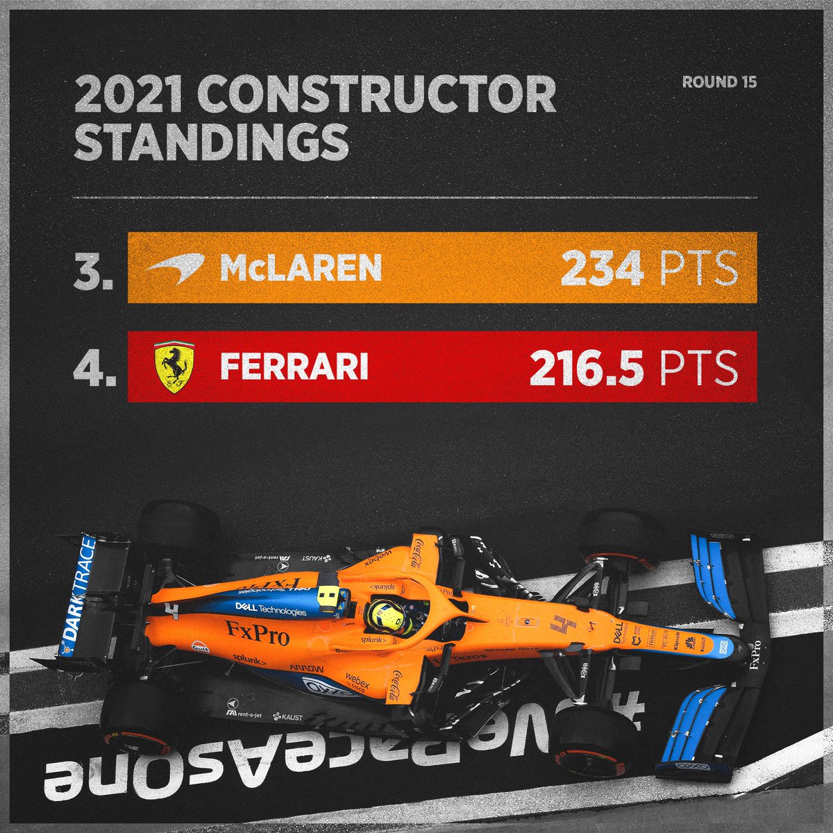 McLarenF1's tweet photo. Tight battle for P3. ⚔️

After extending our lead over Ferrari to 17.5 points at the #RussianGP, it’s time to keep pushing for 2021’s final seven races. 👊🧡 https://t.co/67Nxyjv1f9
